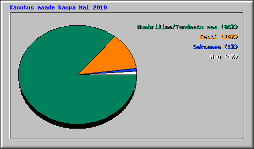 Kasutus maade kaupa Mai 2010