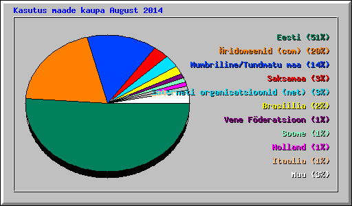 Kasutus maade kaupa August 2014
