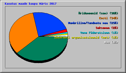 Kasutus maade kaupa Mrts 2017