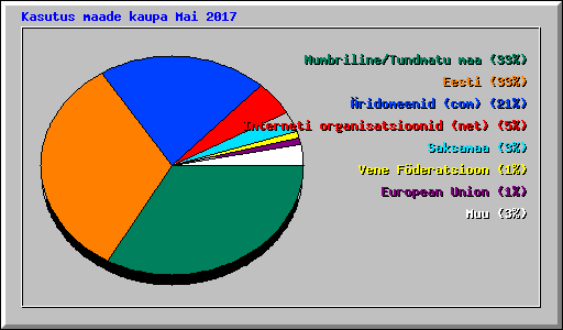 Kasutus maade kaupa Mai 2017