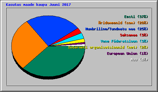 Kasutus maade kaupa Juuni 2017
