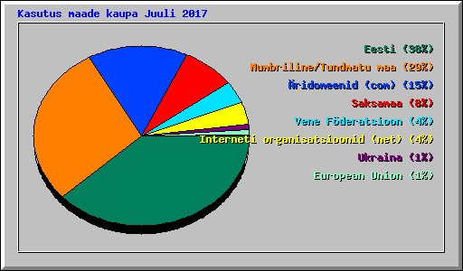 Kasutus maade kaupa Juuli 2017