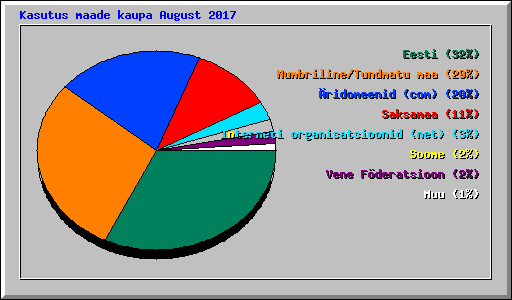 Kasutus maade kaupa August 2017