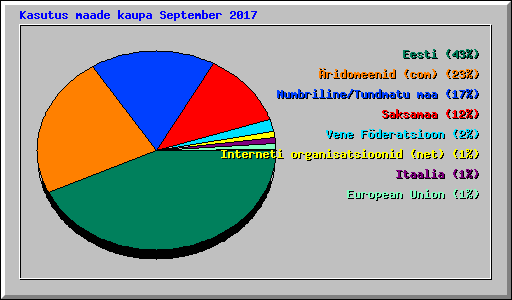 Kasutus maade kaupa September 2017