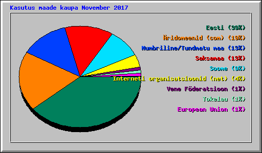 Kasutus maade kaupa November 2017