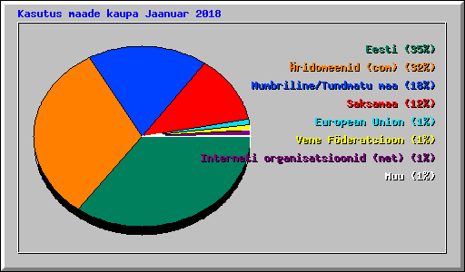 Kasutus maade kaupa Jaanuar 2018