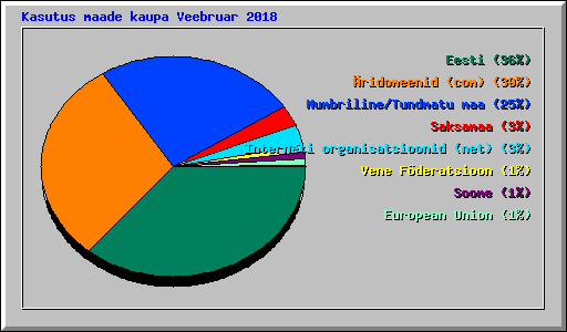 Kasutus maade kaupa Veebruar 2018
