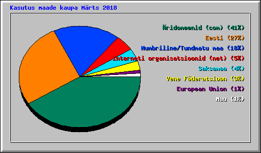 Kasutus maade kaupa Mrts 2018
