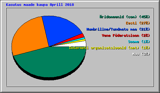 Kasutus maade kaupa Aprill 2018