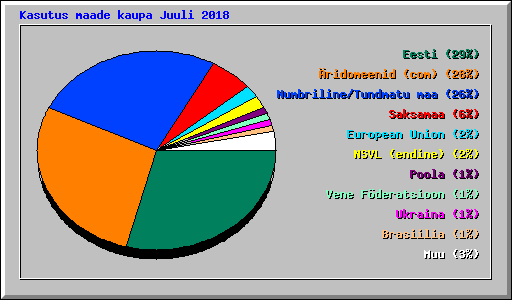 Kasutus maade kaupa Juuli 2018