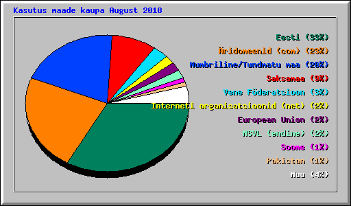 Kasutus maade kaupa August 2018