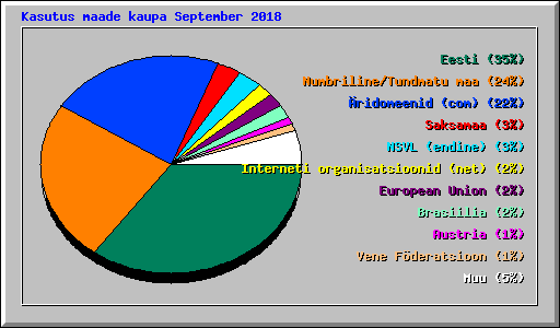Kasutus maade kaupa September 2018