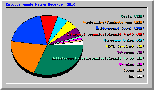 Kasutus maade kaupa November 2018