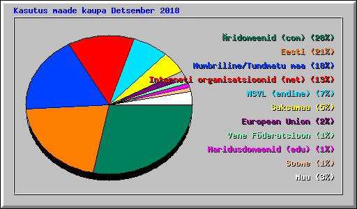 Kasutus maade kaupa Detsember 2018