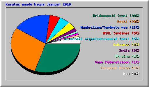 Kasutus maade kaupa Jaanuar 2019