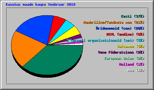 Kasutus maade kaupa Veebruar 2019