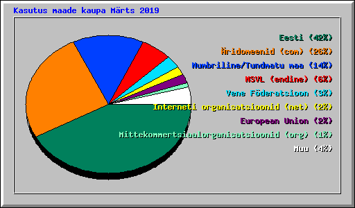 Kasutus maade kaupa Mrts 2019