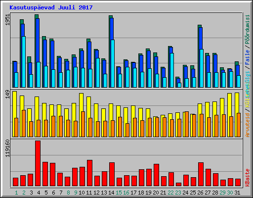 Kasutuspevad Juuli 2017