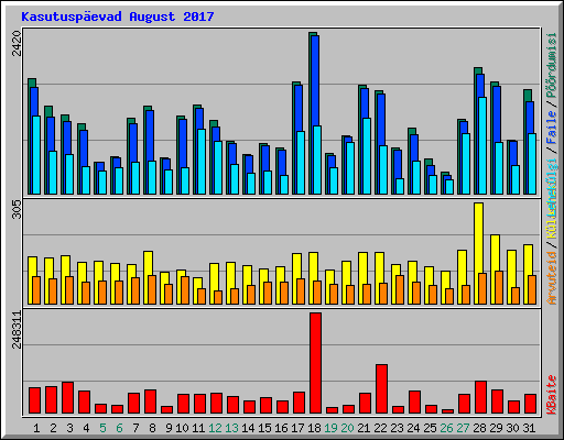 Kasutuspevad August 2017