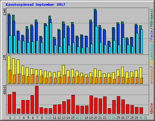 Kasutuspevad September 2017