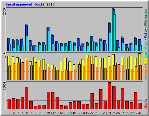 Kasutusp�evad Juuli 2018