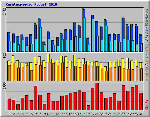 Kasutuspevad August 2018