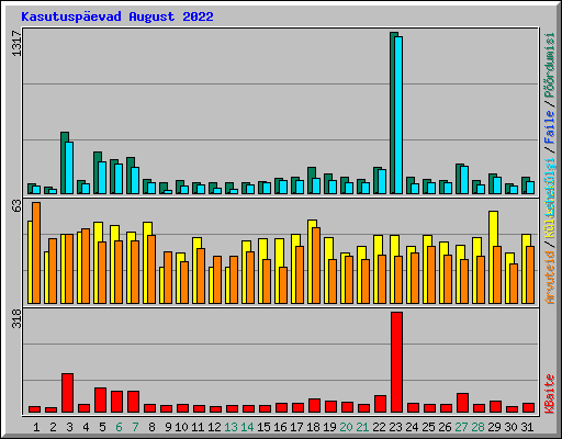 Kasutusp�evad August 2022
