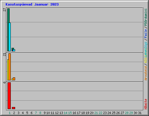 Kasutusp�evad Jaanuar 2023