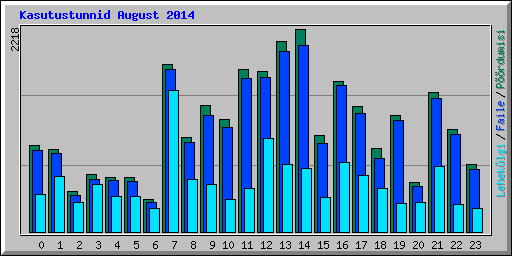 Kasutustunnid August 2014