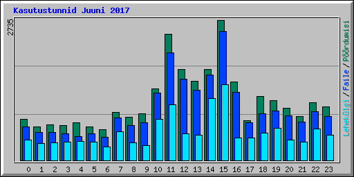 Kasutustunnid Juuni 2017