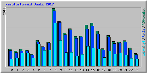 Kasutustunnid Juuli 2017
