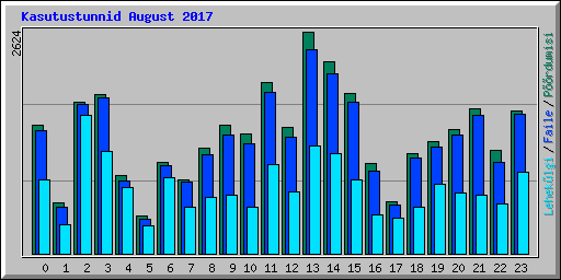 Kasutustunnid August 2017
