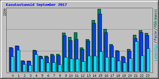 Kasutustunnid September 2017