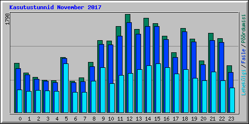 Kasutustunnid November 2017