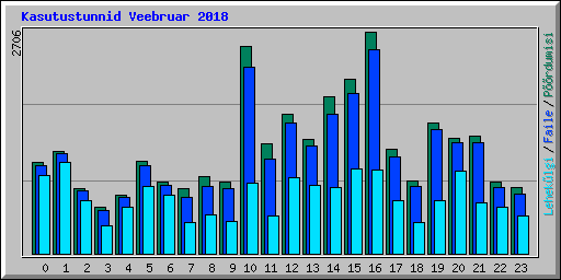 Kasutustunnid Veebruar 2018