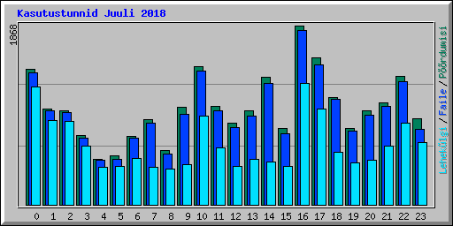 Kasutustunnid Juuli 2018