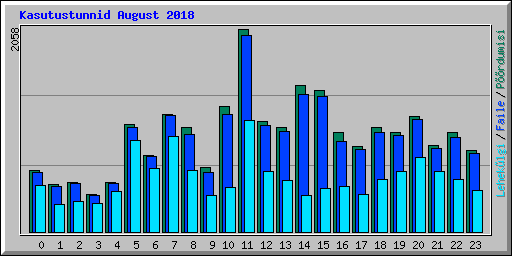 Kasutustunnid August 2018