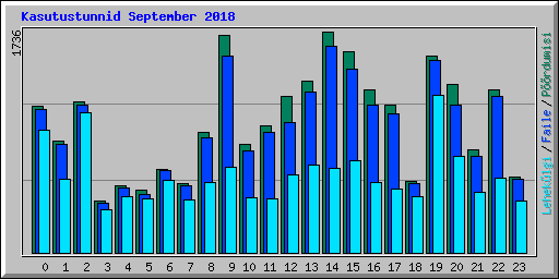 Kasutustunnid September 2018