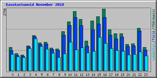 Kasutustunnid November 2018
