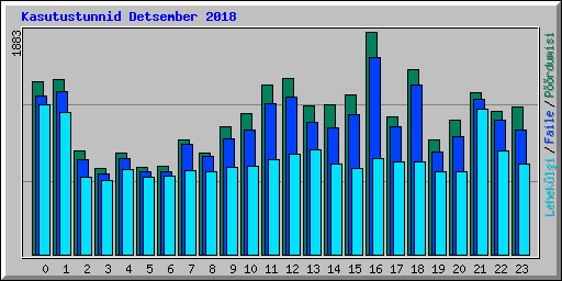 Kasutustunnid Detsember 2018