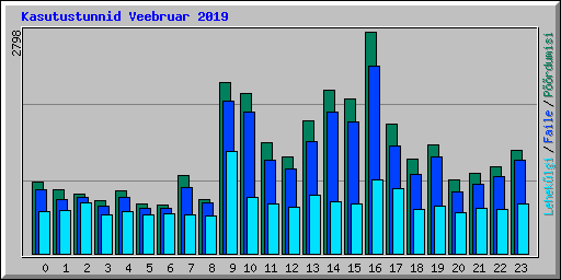 Kasutustunnid Veebruar 2019