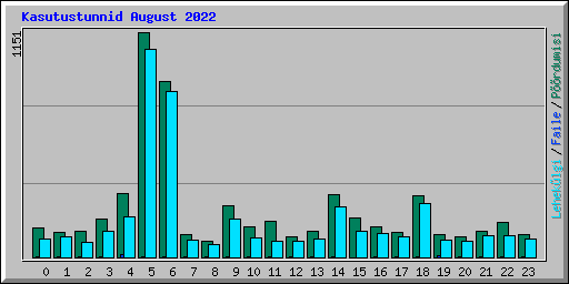 Kasutustunnid August 2022
