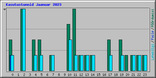Kasutustunnid Jaanuar 2023
